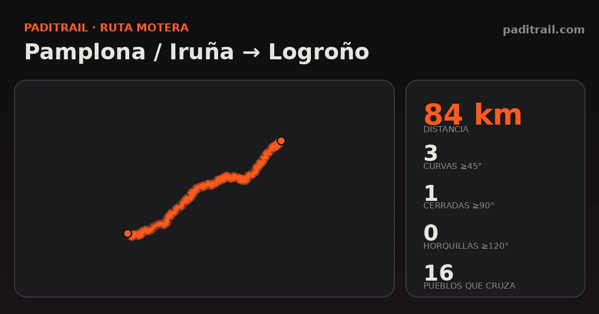 La ruta en datos: Pamplona / Iruña → Logroño
