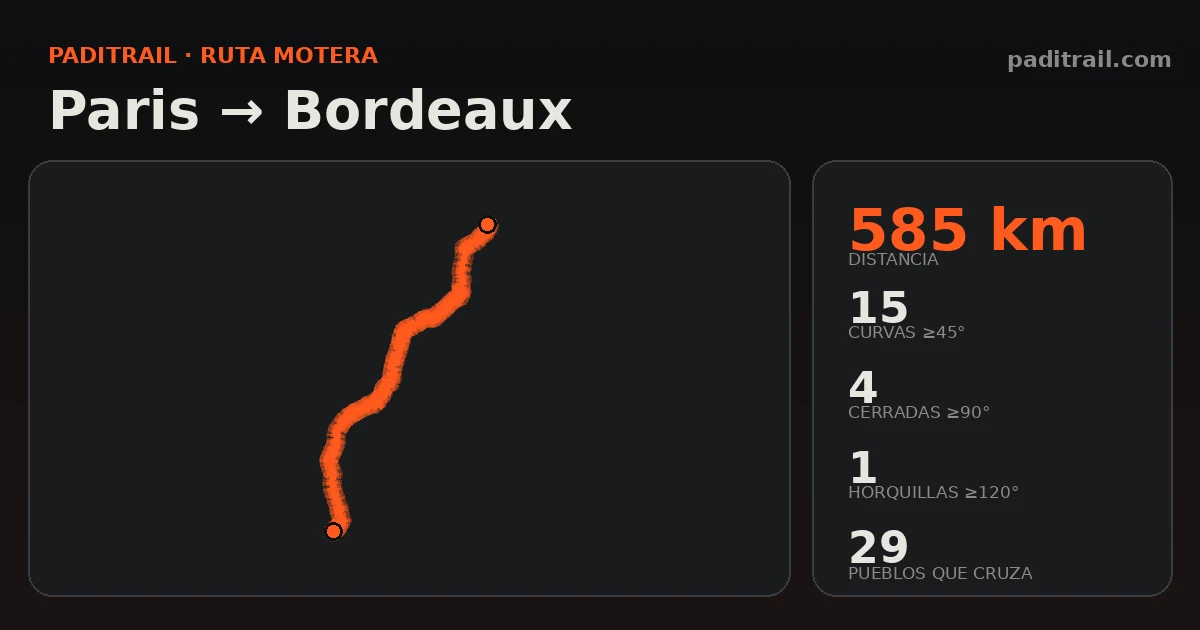 La ruta en datos: Paris → Bordeaux