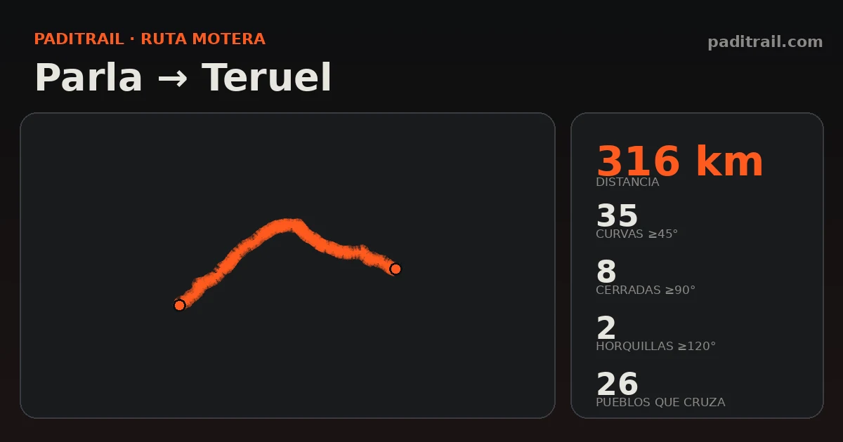 La ruta en datos: Parla → Teruel