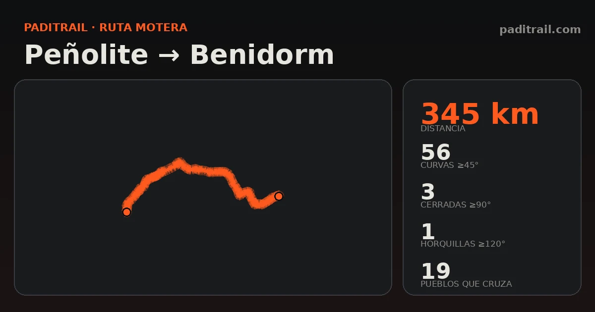 La ruta en datos: Peñolite → Benidorm