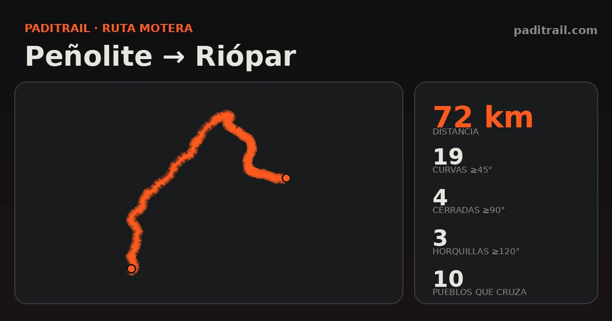 La ruta en datos: Peñolite → Riópar