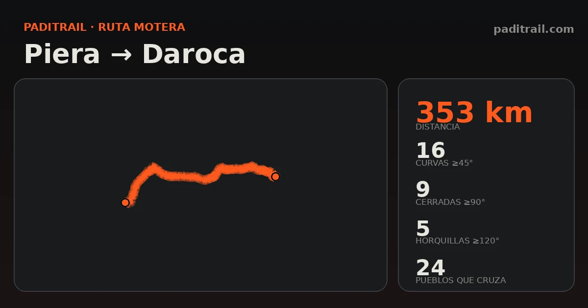 La ruta en datos: Piera → Daroca