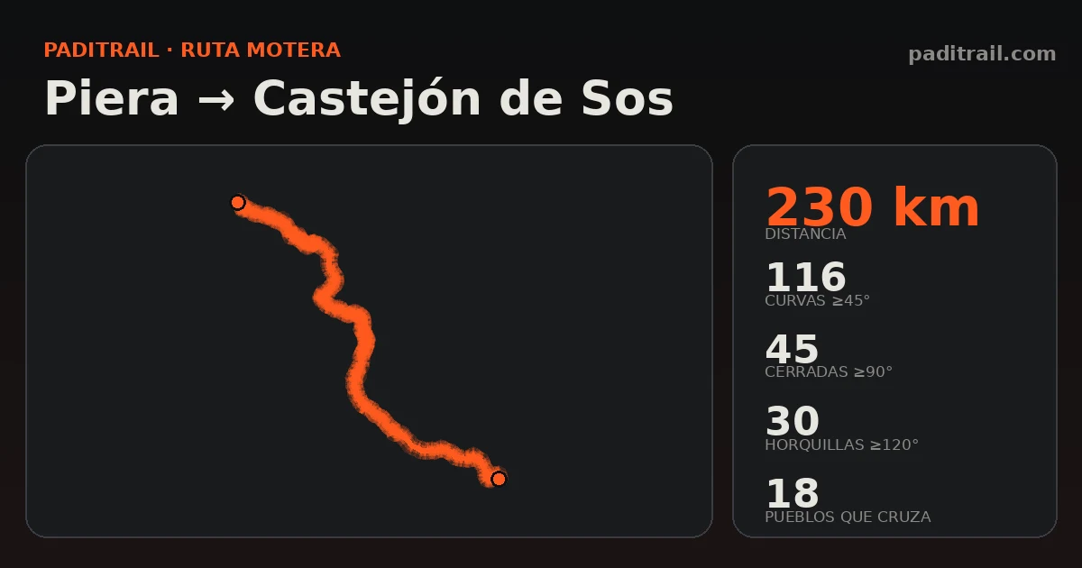La ruta en datos: Piera → Castejón de Sos