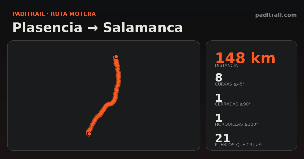 La ruta en datos: Plasencia → Salamanca