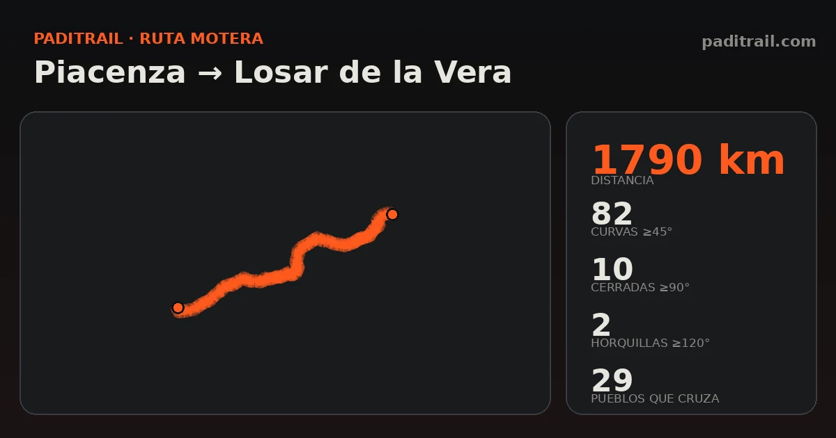 La ruta en datos: Piacenza → Losar de la Vera