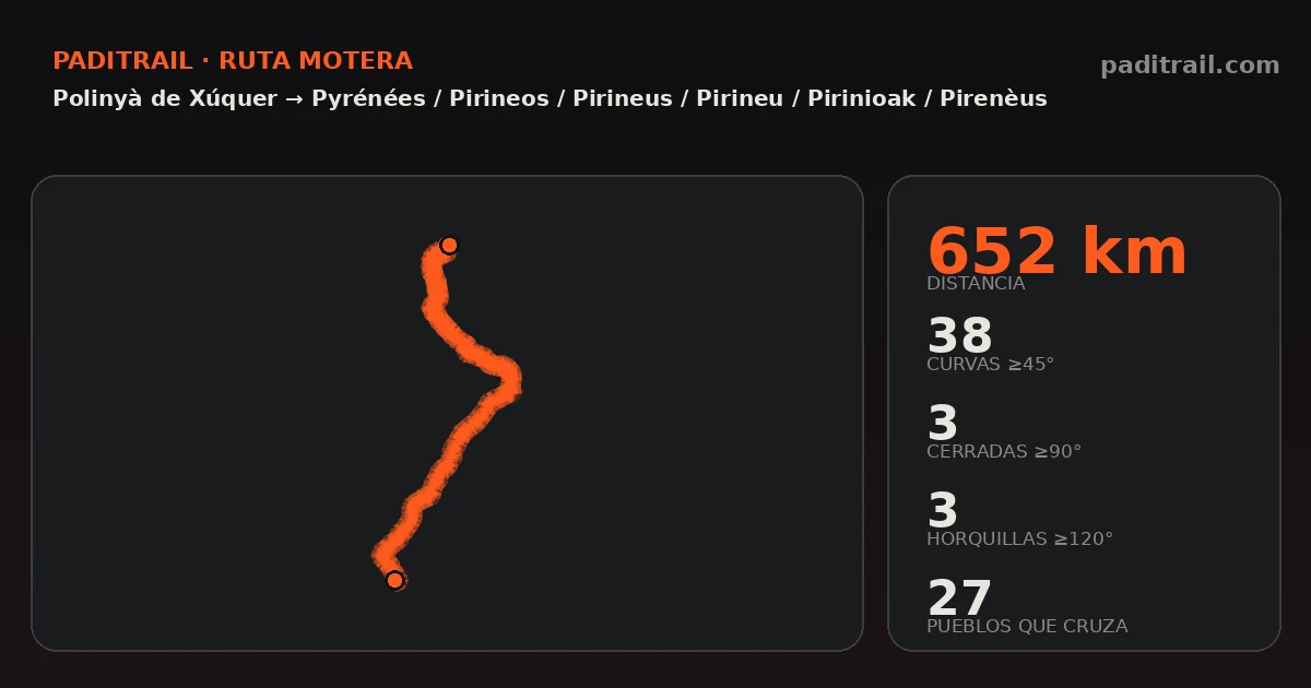 La ruta en datos: Polinyà de Xúquer → Pyrénées / Pirineos / Pirineus / Pirineu / Pirinioak / Pirenèus