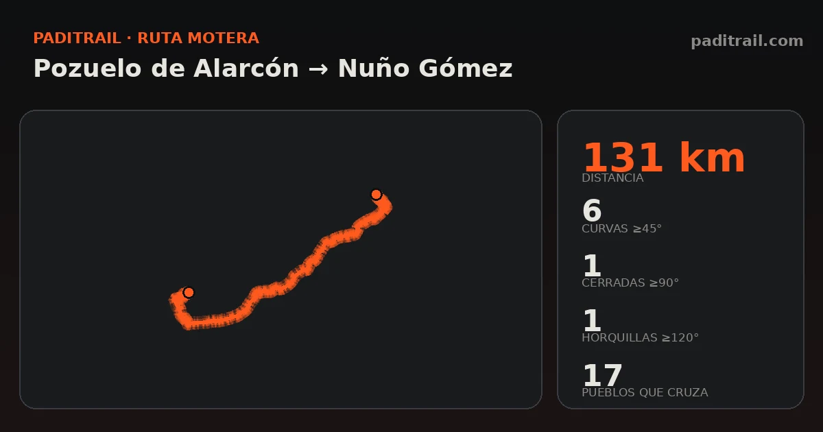La ruta en datos: Pozuelo de Alarcón → Nuño Gómez