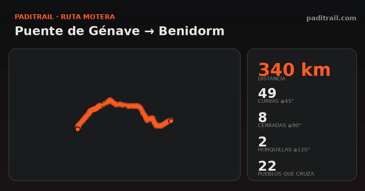 La ruta en datos: Puente de Génave → Benidorm