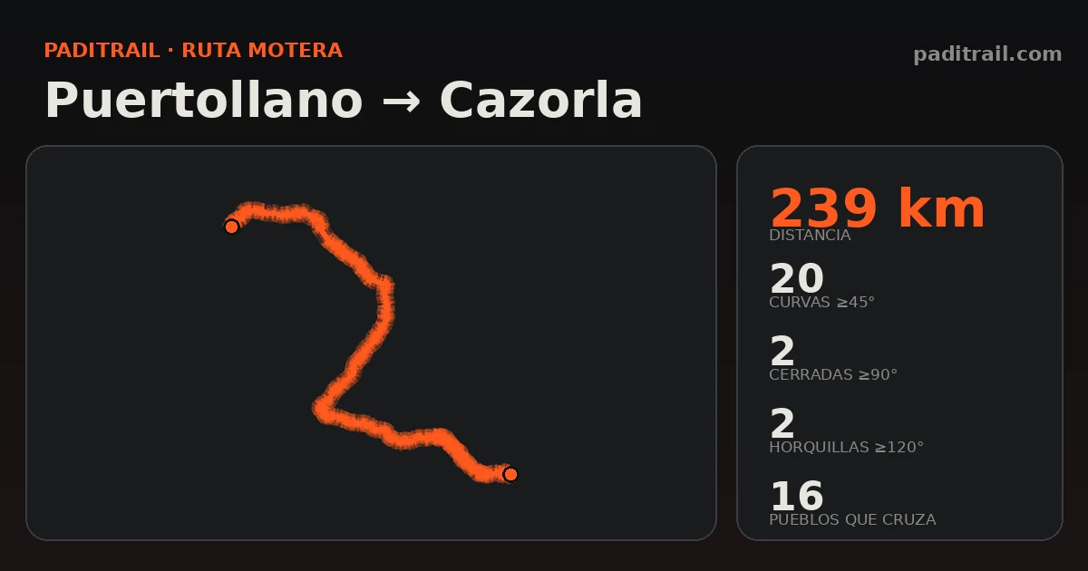 La ruta en datos: Puertollano → Cazorla