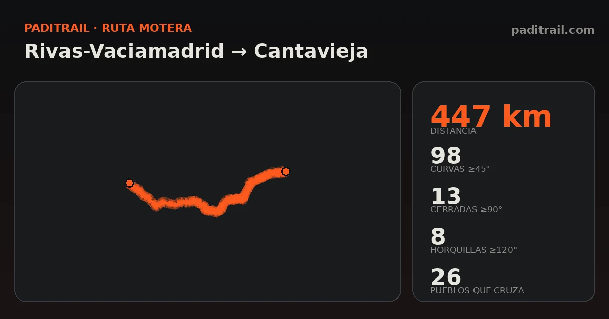 La ruta en datos: Rivas-Vaciamadrid → Cantavieja