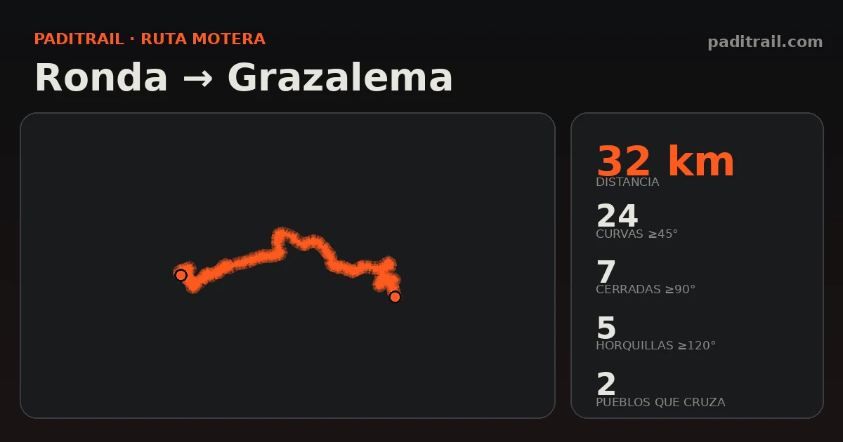 La ruta en datos: Ronda → Grazalema