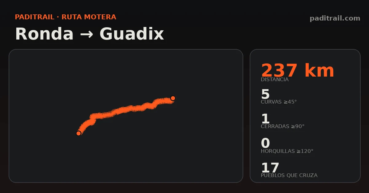 La ruta en datos: Ronda → Guadix