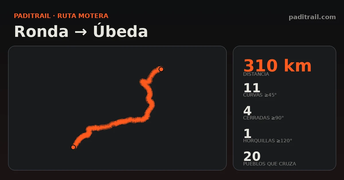 La ruta en datos: Ronda → Úbeda