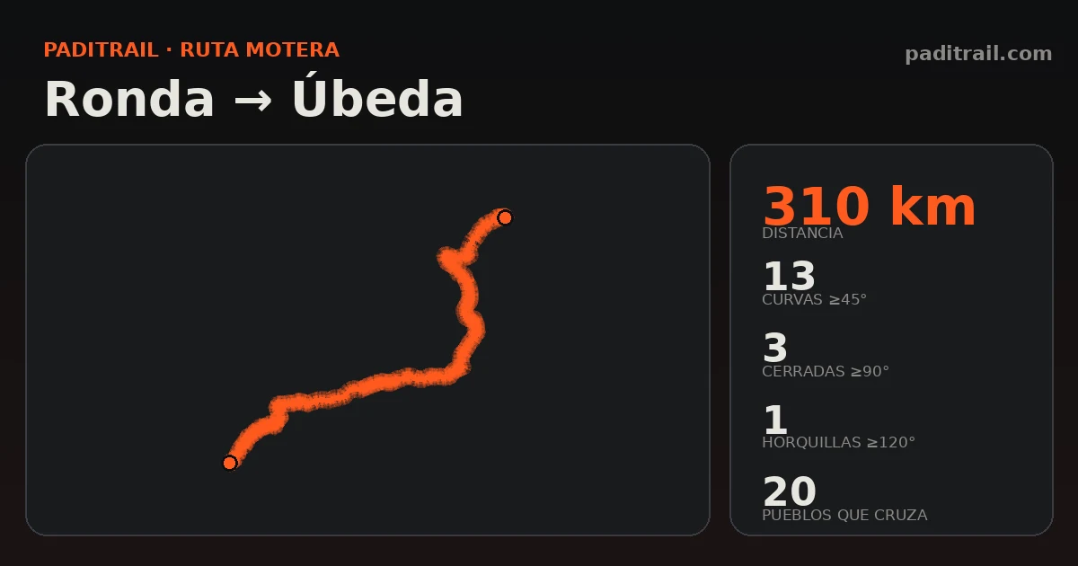 La ruta en datos: Ronda → Úbeda