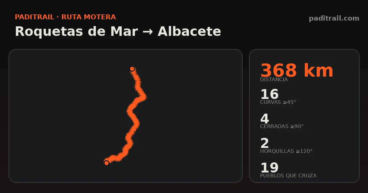 La ruta en datos: Roquetas de Mar → Albacete