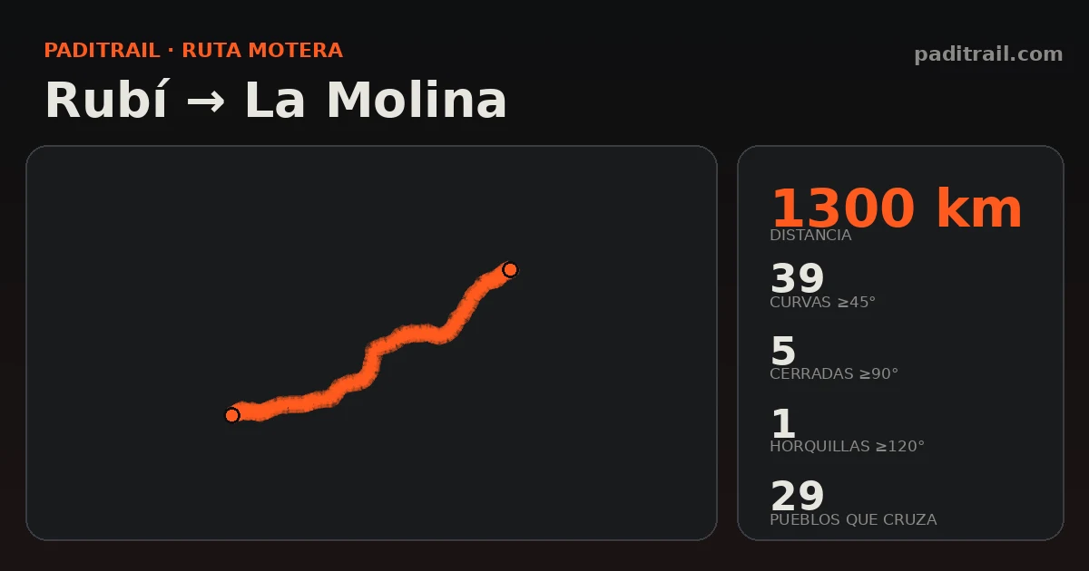 La ruta en datos: Rubí → La Molina