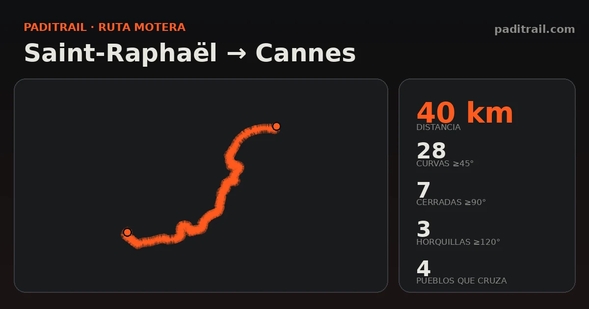 La ruta en datos: Saint-Raphaël → Cannes