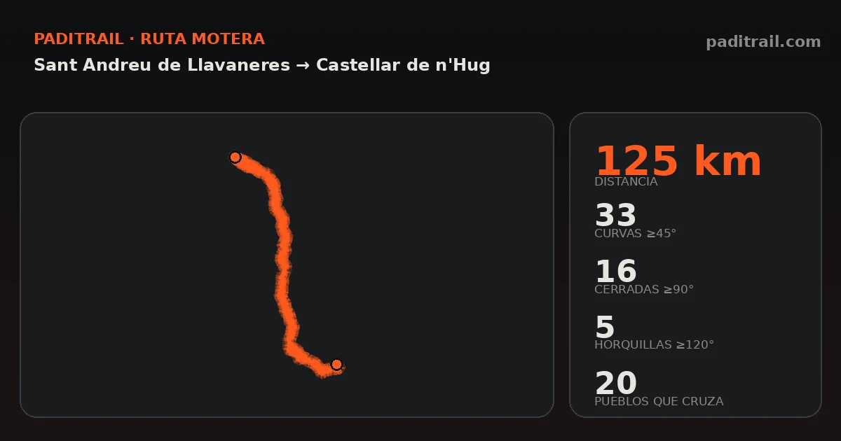 La ruta en datos: Sant Andreu de Llavaneres → Castellar de n'Hug