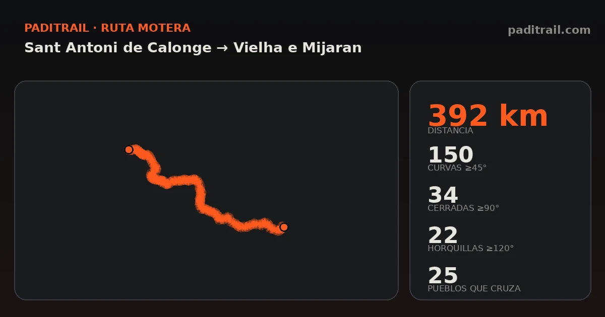 La ruta en datos: Sant Antoni de Calonge → Vielha e Mijaran