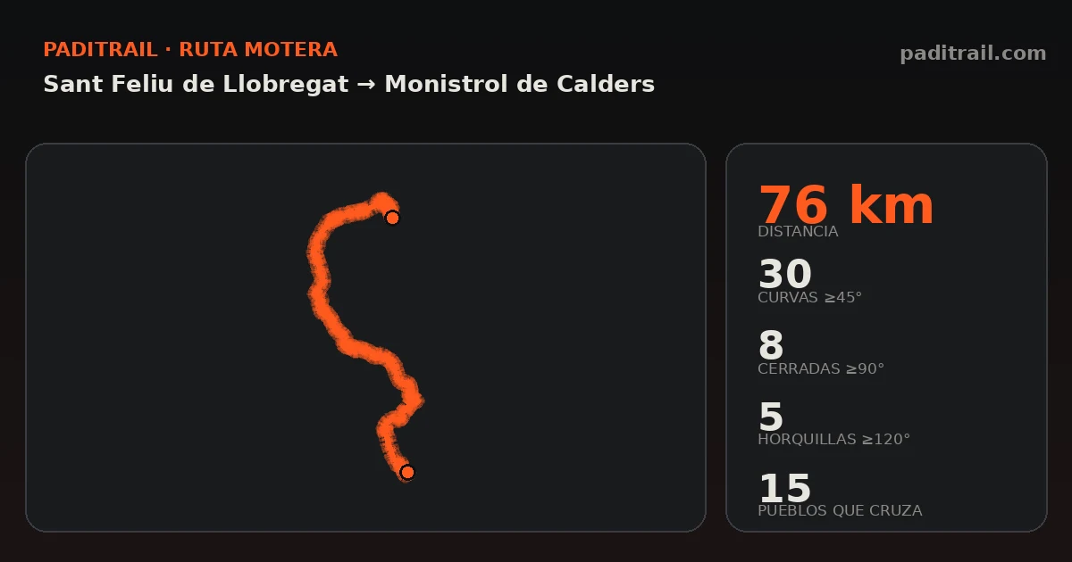 La ruta en datos: Sant Feliu de Llobregat → Monistrol de Calders