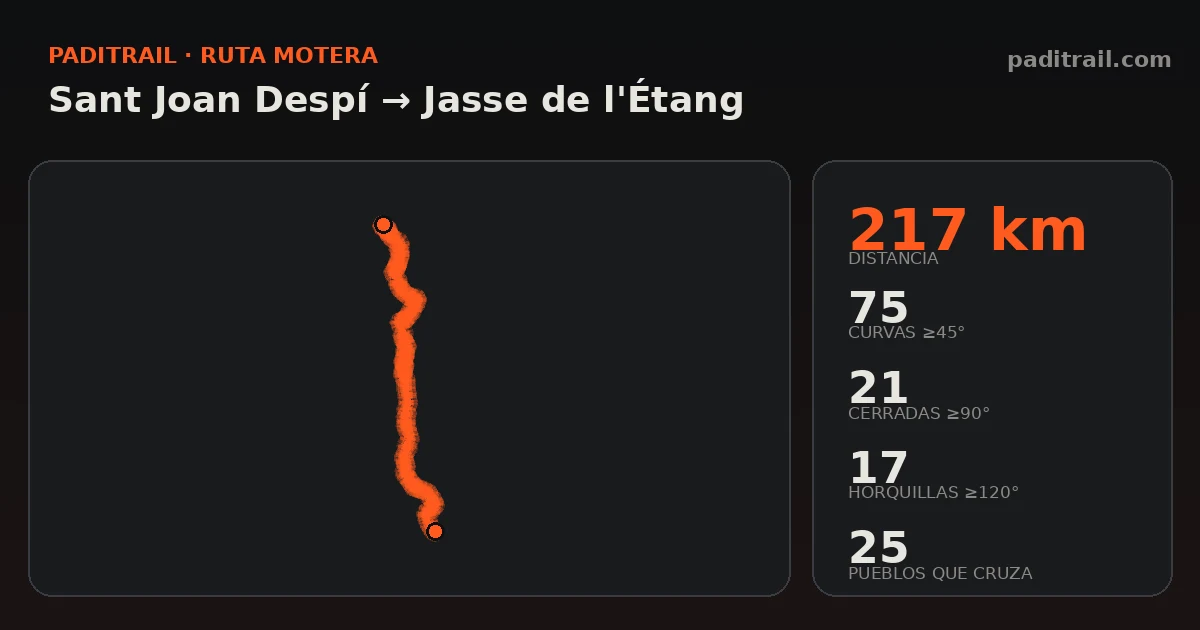 La ruta en datos: Sant Joan Despí → Jasse de l'Étang