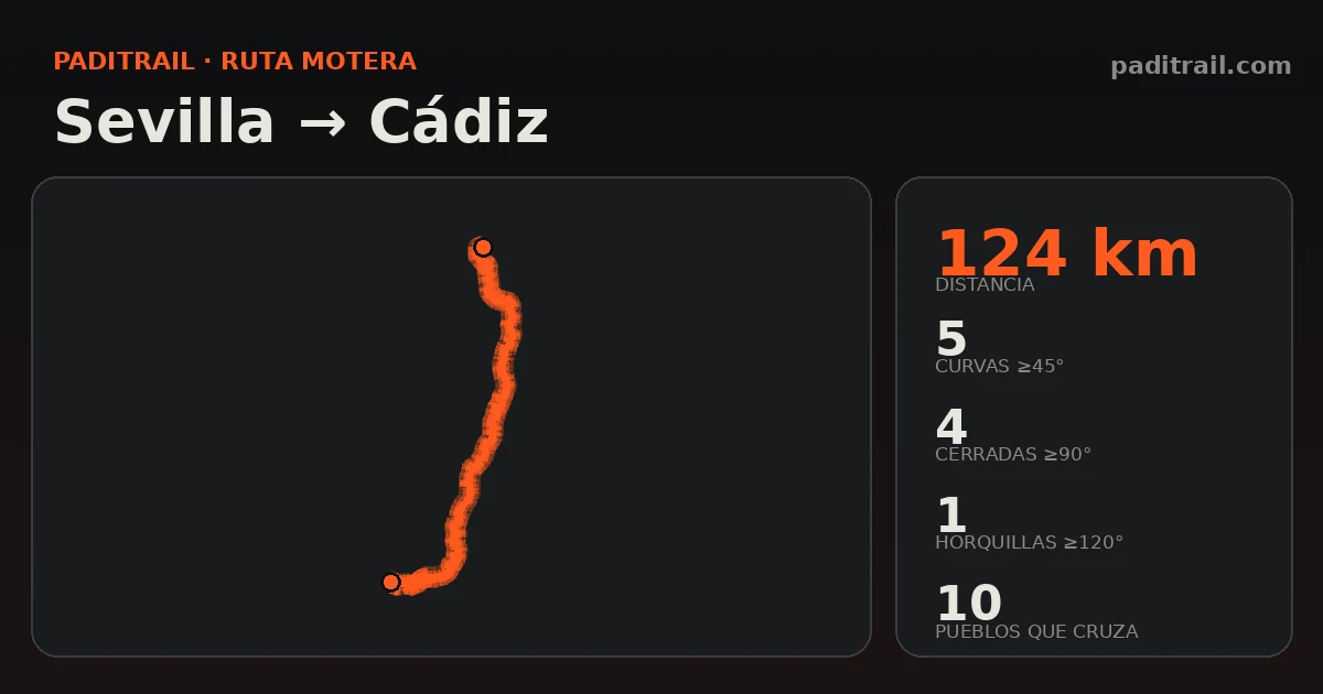 La ruta en datos: Sevilla → Cádiz