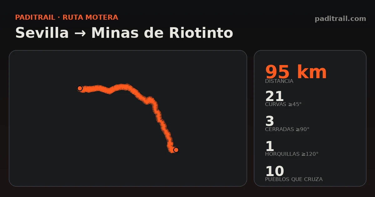 La ruta en datos: Sevilla → Minas de Riotinto