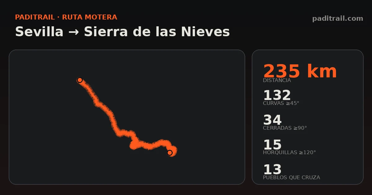 La ruta en datos: Sevilla → Sierra de las Nieves