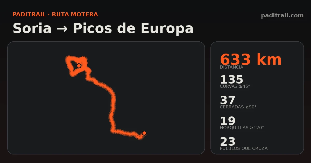 La ruta en datos: Soria → Picos de Europa