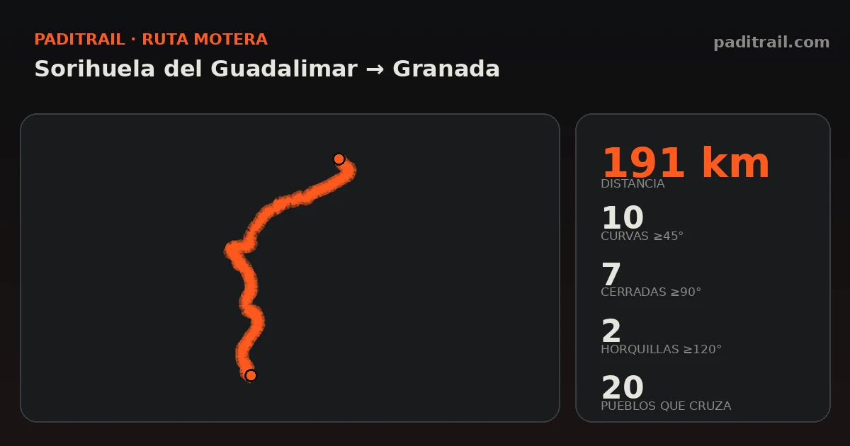 La ruta en datos: Sorihuela del Guadalimar → Granada
