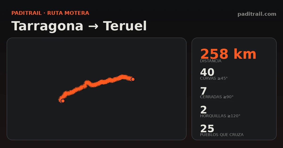 La ruta en datos: Tarragona → Teruel