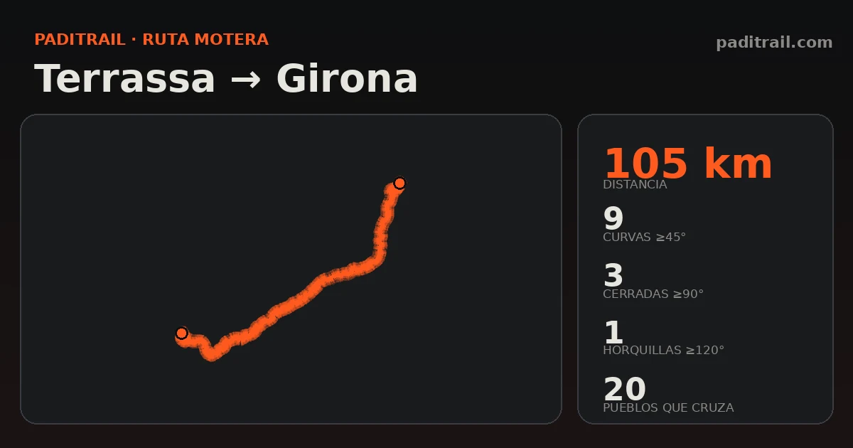 La ruta en datos: Terrassa → Girona