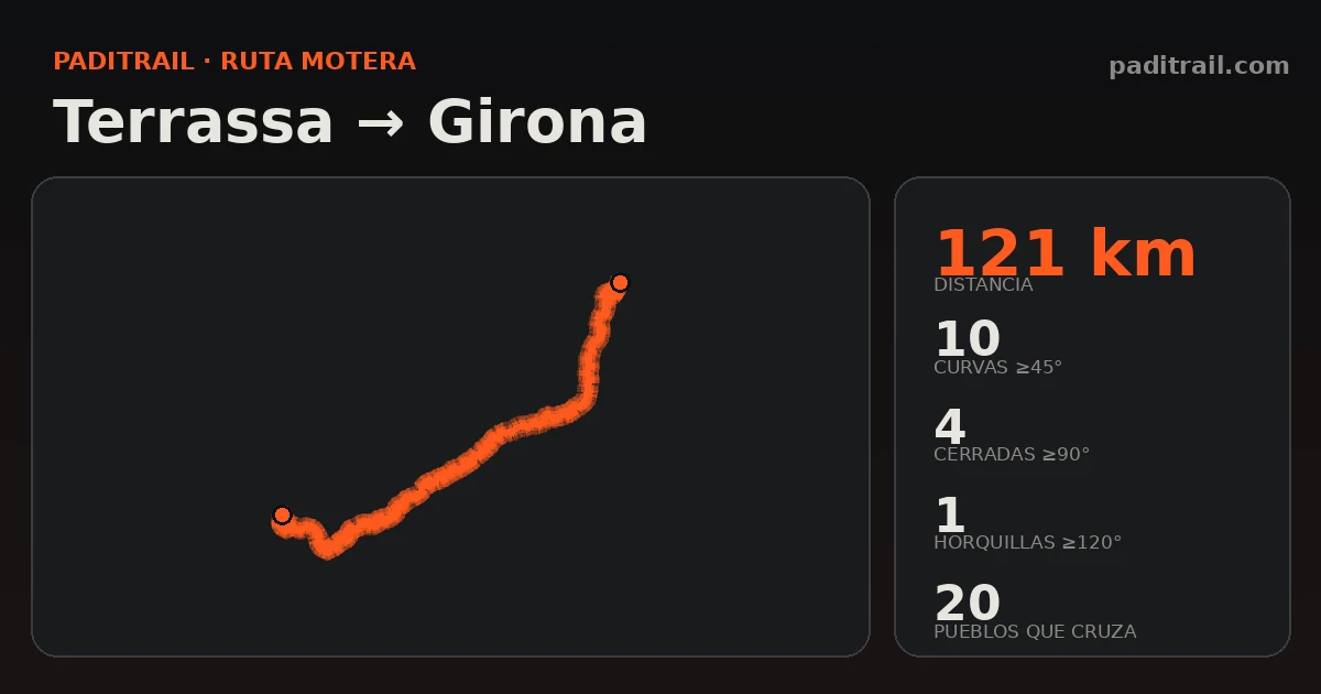 La ruta en datos: Terrassa → Girona
