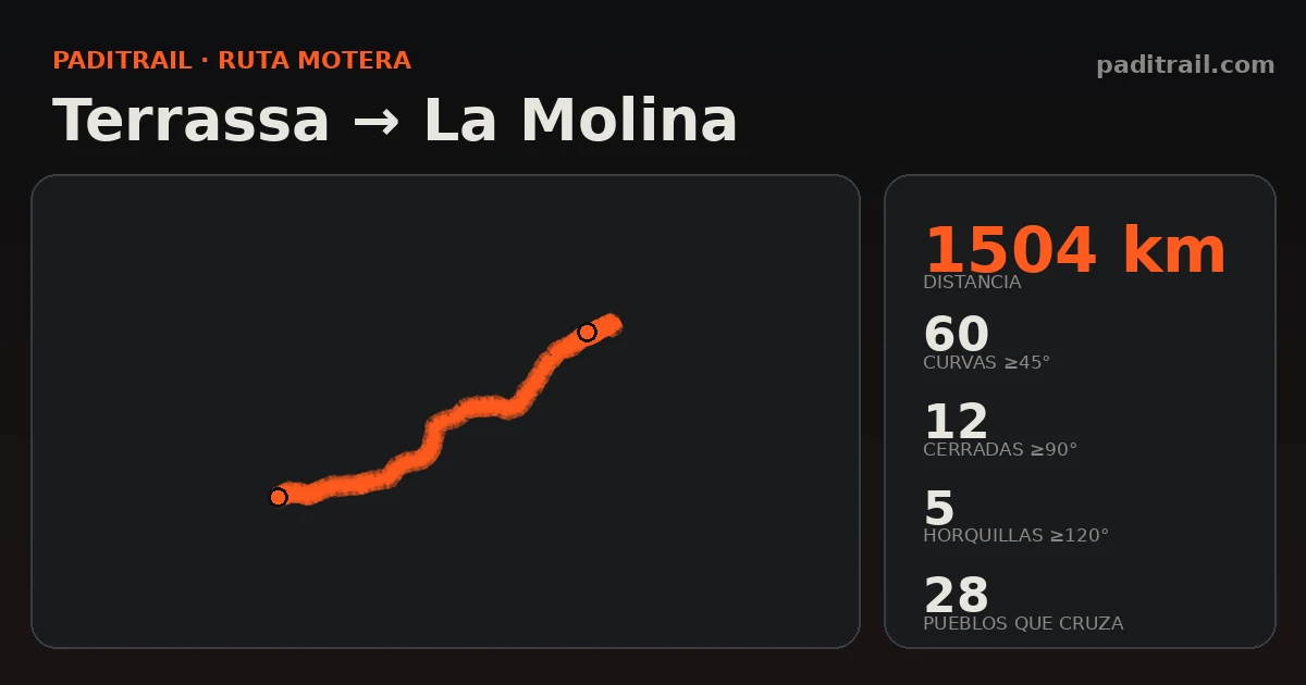 La ruta en datos: Terrassa → La Molina