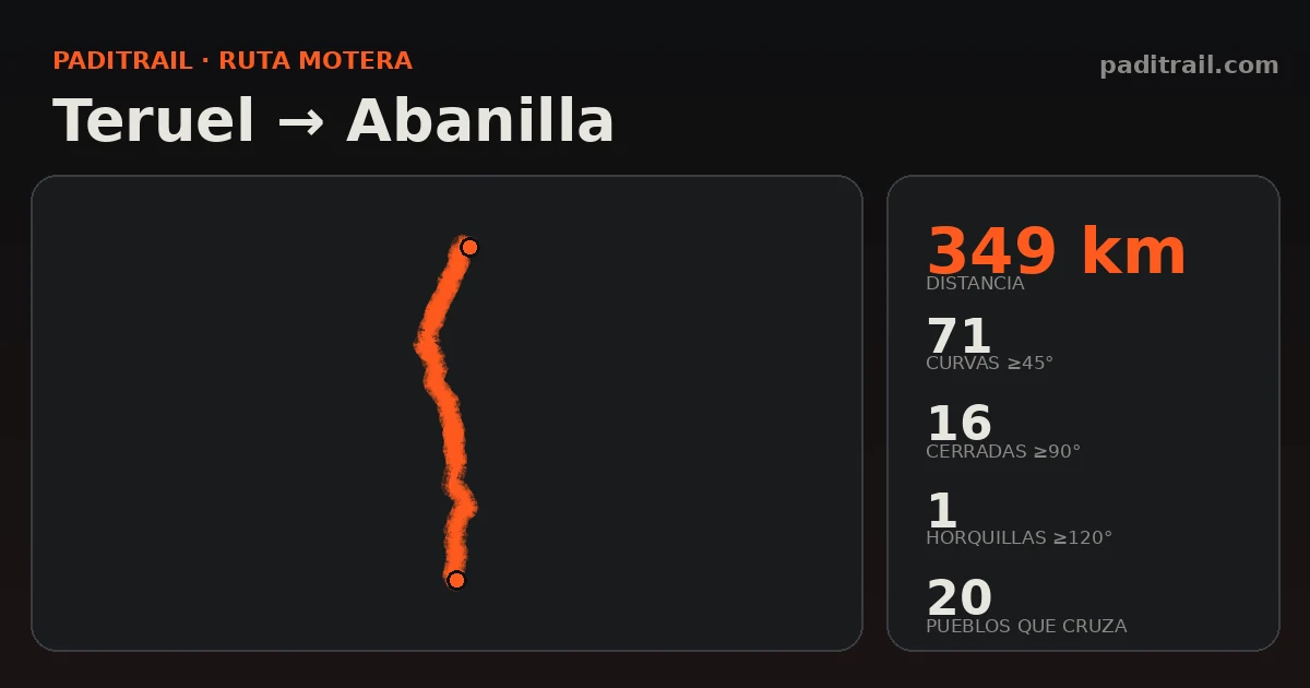 La ruta en datos: Teruel → Abanilla