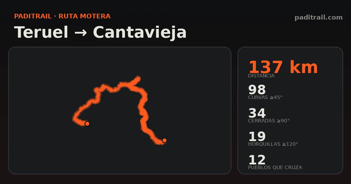 La ruta en datos: Teruel → Cantavieja