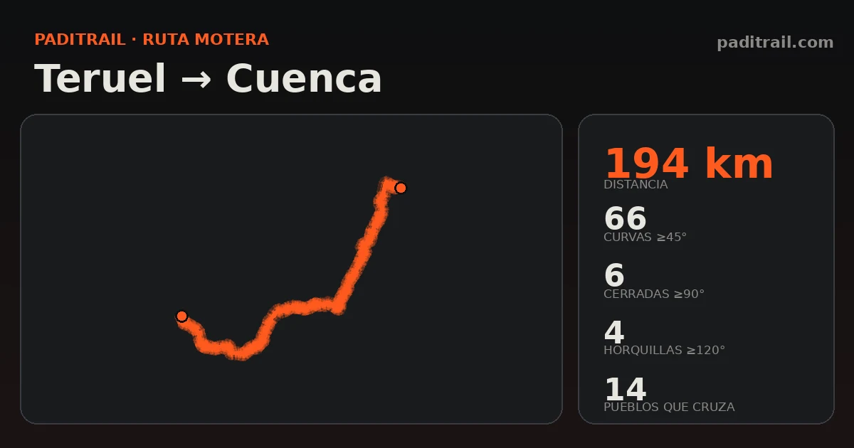 La ruta en datos: Teruel → Cuenca