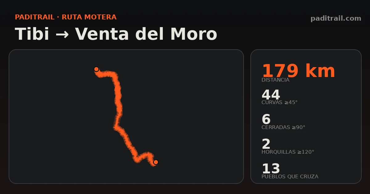 La ruta en datos: Tibi → Venta del Moro