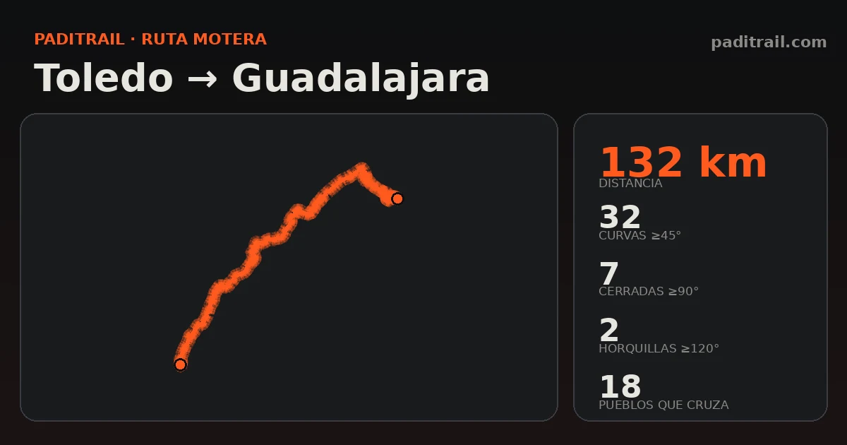 La ruta en datos: Toledo → Guadalajara