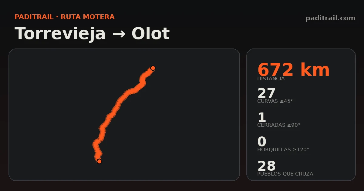 La ruta en datos: Torrevieja → Olot