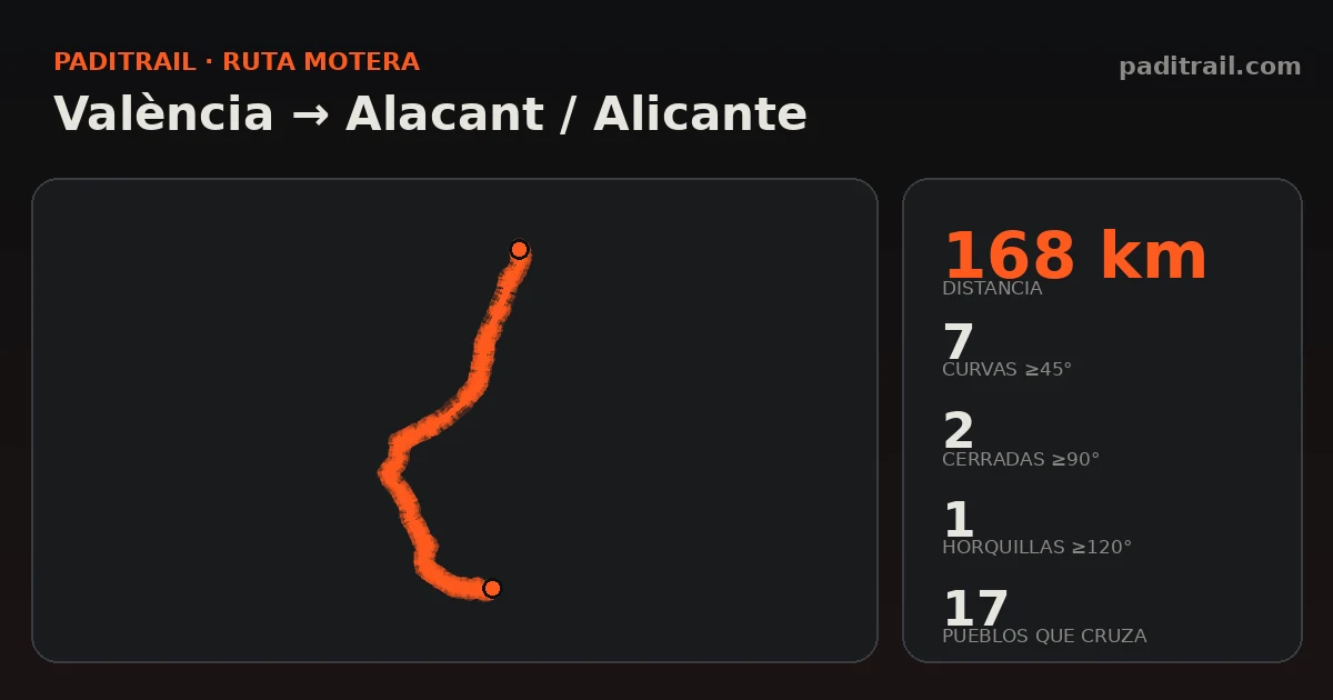 La ruta en datos: València → Alacant / Alicante