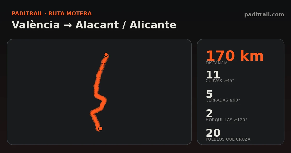 La ruta en datos: València → Alacant / Alicante