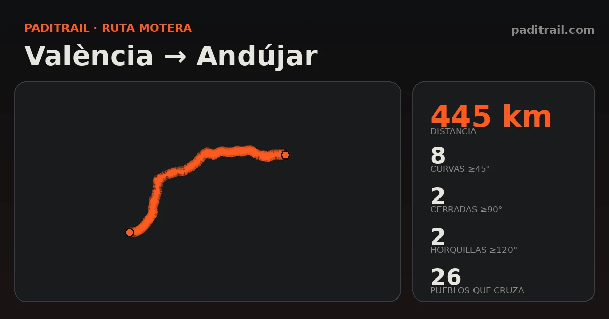 La ruta en datos: València → Andújar