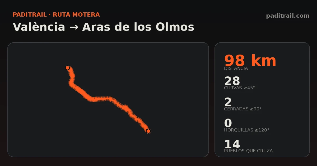 La ruta en datos: València → Aras de los Olmos