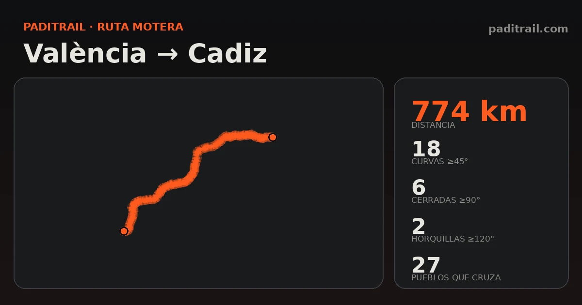 La ruta en datos: València → Cadiz
