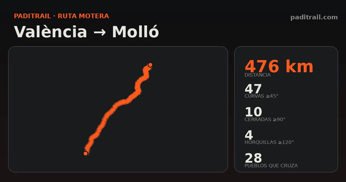 La ruta en datos: València → Molló