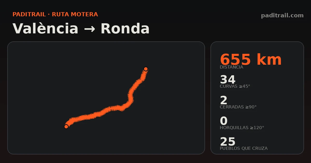 La ruta en datos: València → Ronda
