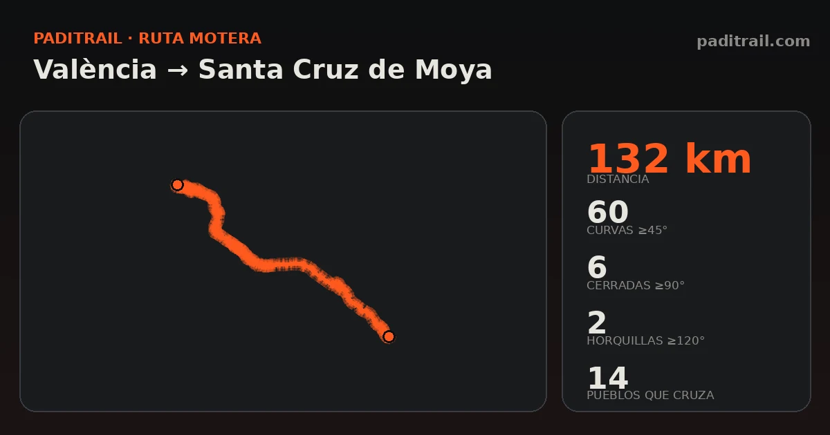 La ruta en datos: València → Santa Cruz de Moya