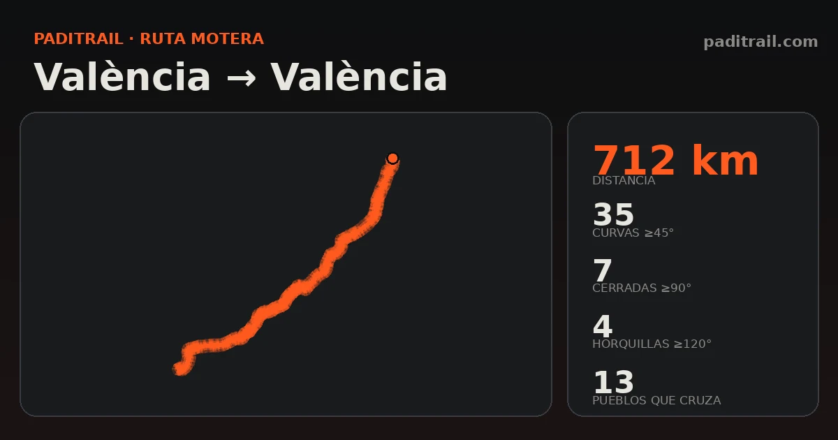 La ruta en datos: València → València