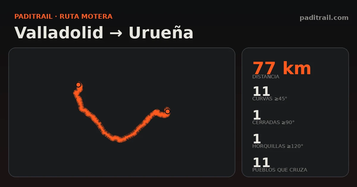 La ruta en datos: Valladolid → Urueña